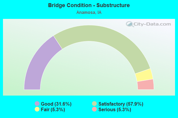 Bridge Condition - Substructure