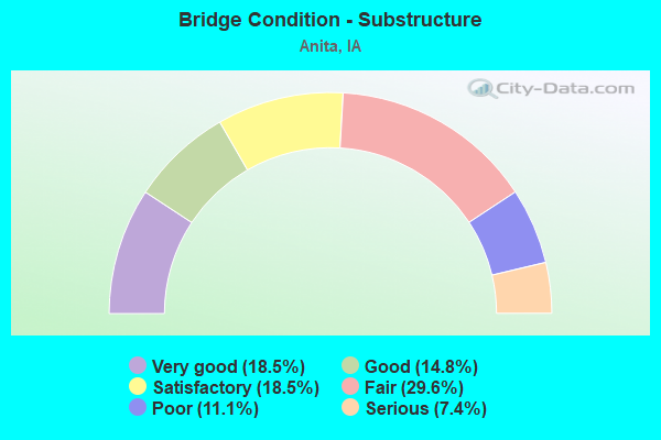 Bridge Condition - Substructure