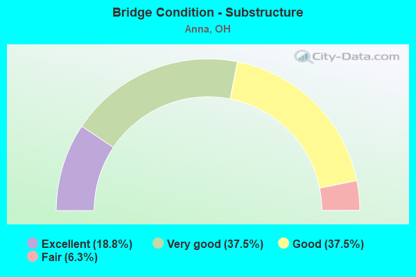 Bridge Condition - Substructure