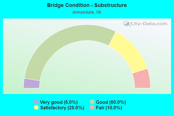 Bridge Condition - Substructure