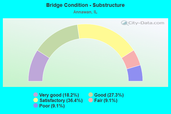 Bridge Condition - Substructure