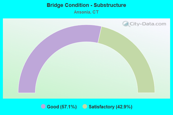 Bridge Condition - Substructure