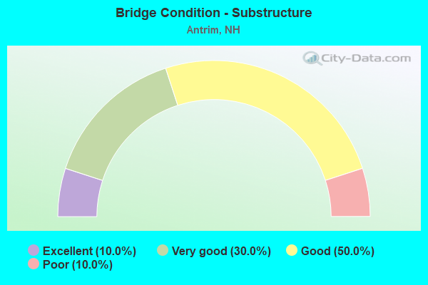 Bridge Condition - Substructure