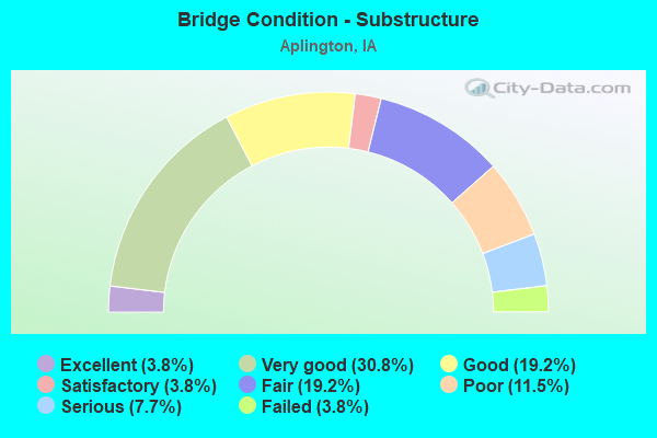 Bridge Condition - Substructure