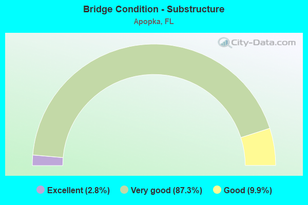 Bridge Condition - Substructure