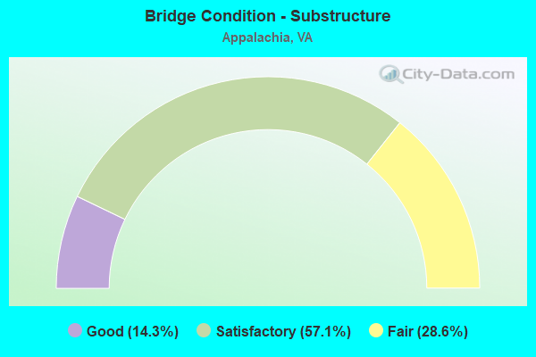 Bridge Condition - Substructure