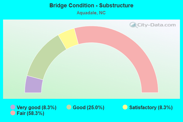 Bridge Condition - Substructure