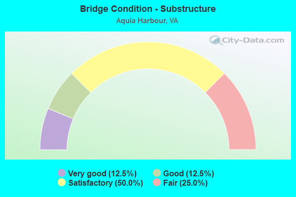 Bridge Condition - Substructure