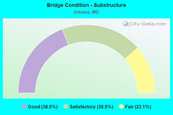 Bridge Condition - Substructure