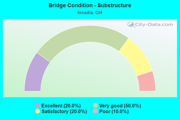 Bridge Condition - Substructure