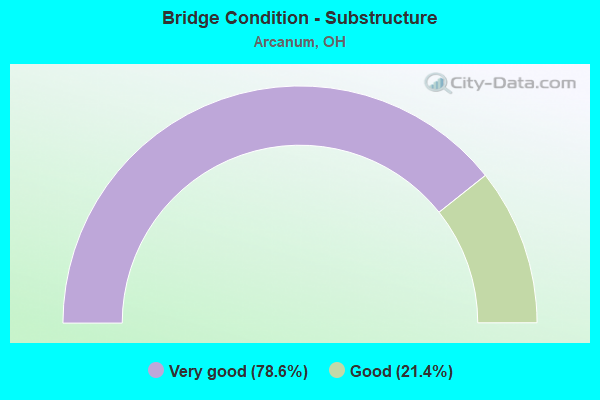 Bridge Condition - Substructure