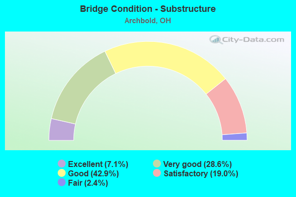 Bridge Condition - Substructure