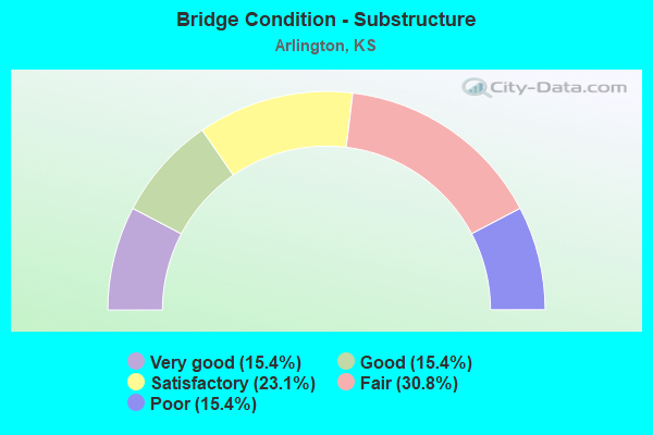 Bridge Condition - Substructure