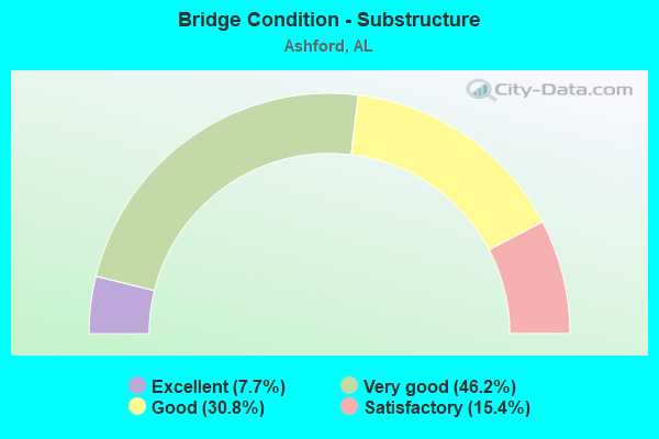 Bridge Condition - Substructure