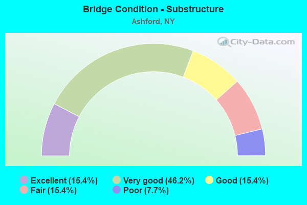 Bridge Condition - Substructure