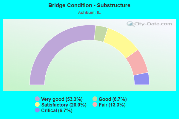 Bridge Condition - Substructure