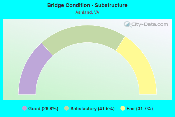 Bridge Condition - Substructure