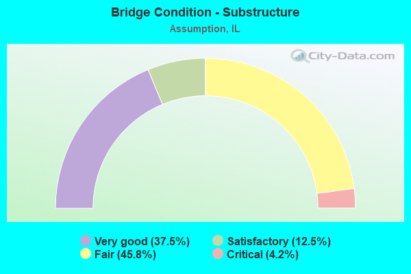 Bridge Condition - Substructure