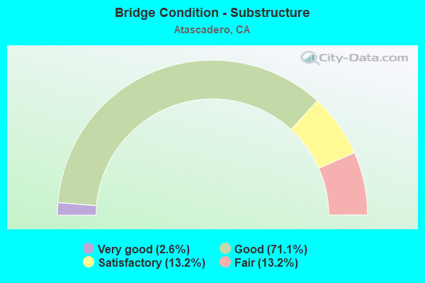 Bridge Condition - Substructure