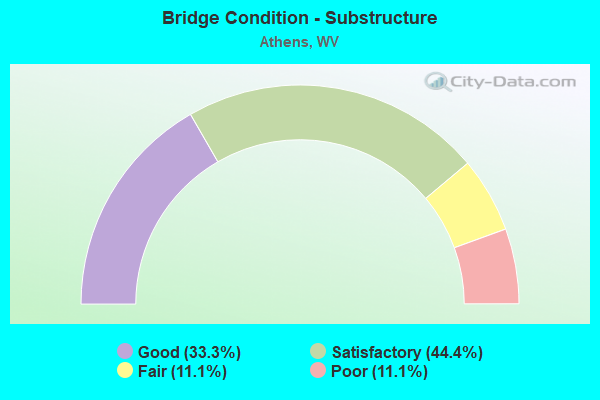 Bridge Condition - Substructure