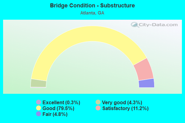 Bridge Condition - Substructure