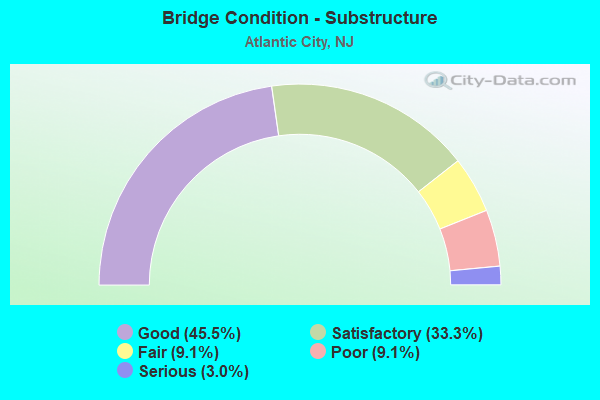 Bridge Condition - Substructure