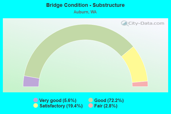 Bridge Condition - Substructure