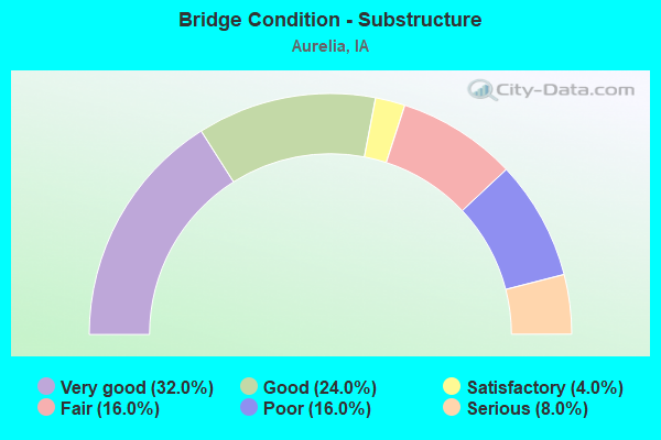 Bridge Condition - Substructure