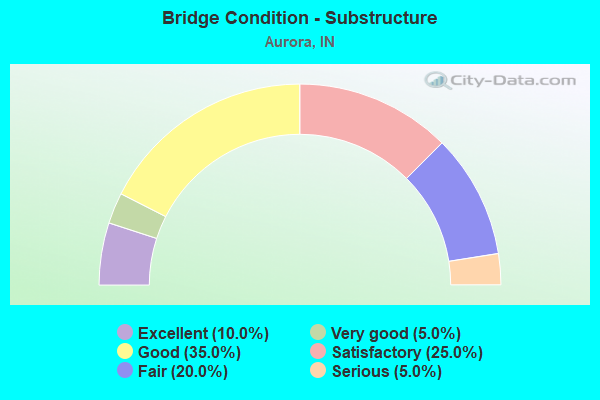 Bridge Condition - Substructure