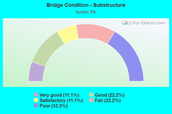 Bridge Condition - Substructure