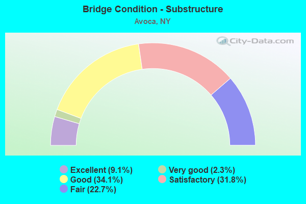 Bridge Condition - Substructure