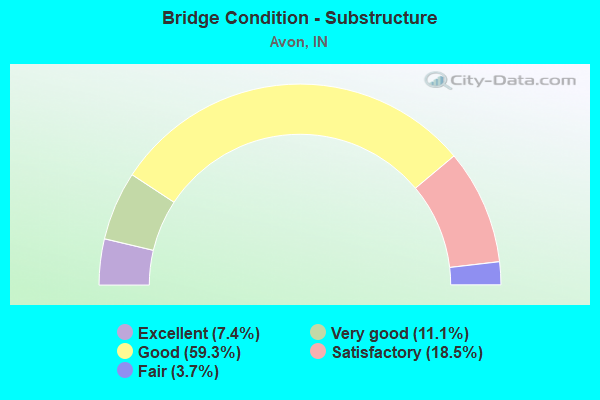 Bridge Condition - Substructure