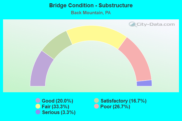 Bridge Condition - Substructure