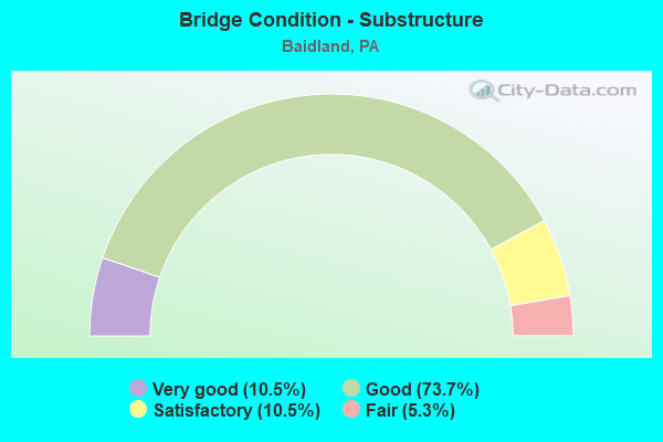 Bridge Condition - Substructure