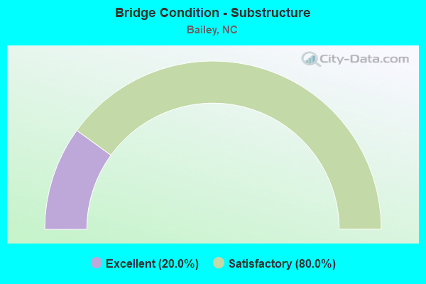 Bridge Condition - Substructure