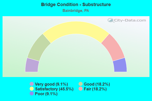 Bridge Condition - Substructure