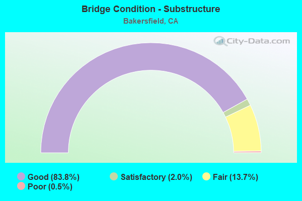 Bridge Condition - Substructure