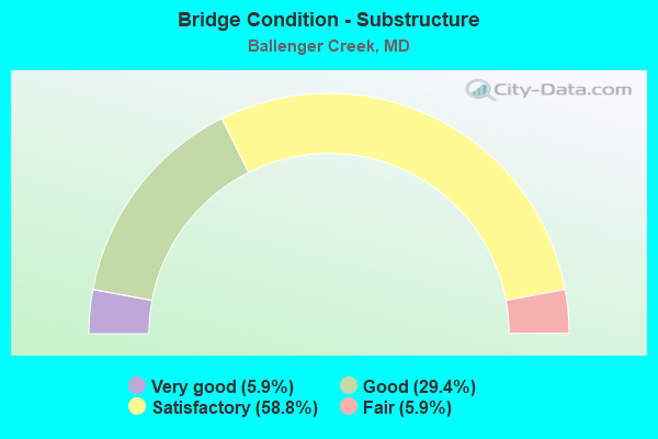 Bridge Condition - Substructure