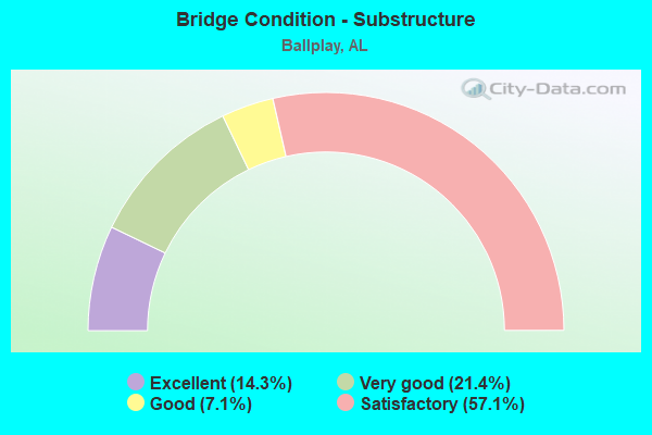 Bridge Condition - Substructure