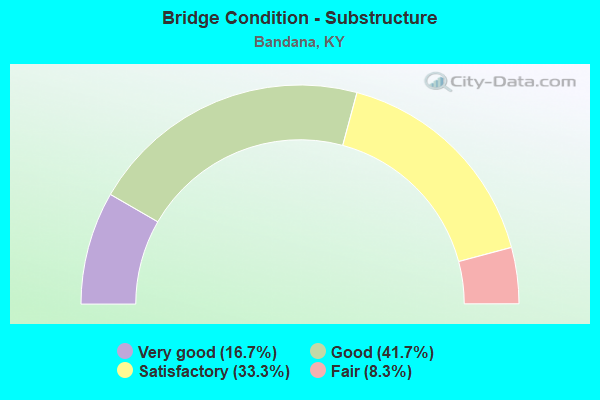 Bridge Condition - Substructure