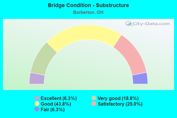 Bridge Condition - Substructure