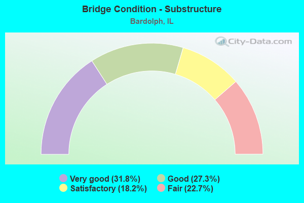 Bridge Condition - Substructure