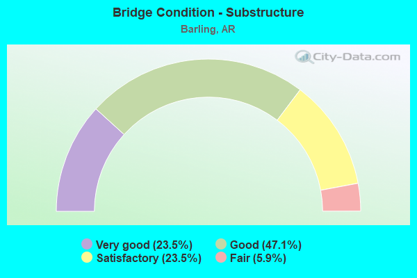 Bridge Condition - Substructure