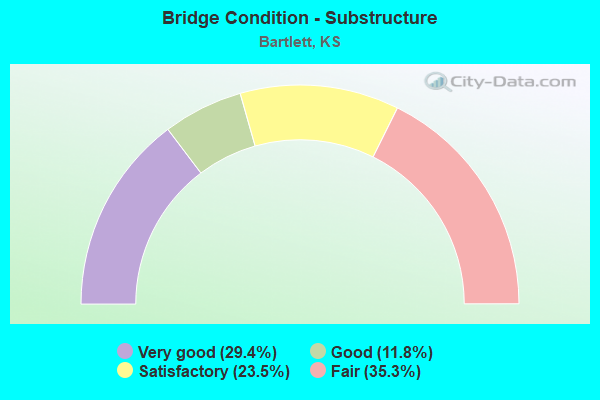 Bridge Condition - Substructure