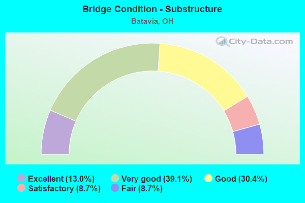 Bridge Condition - Substructure