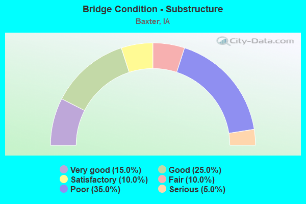 Bridge Condition - Substructure