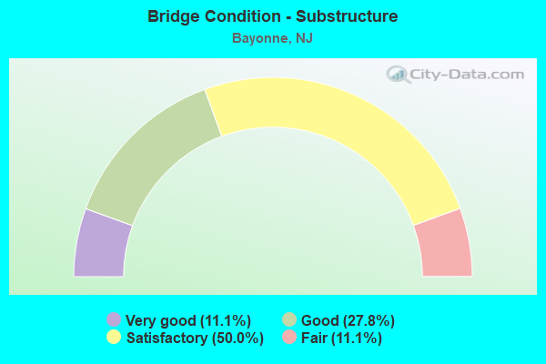 Bridge Condition - Substructure