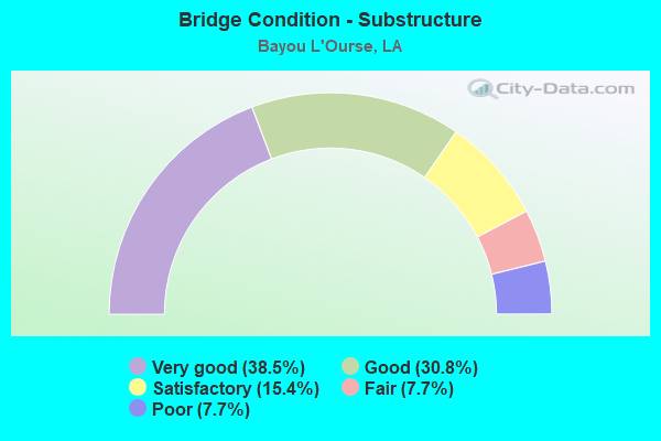 Bridge Condition - Substructure