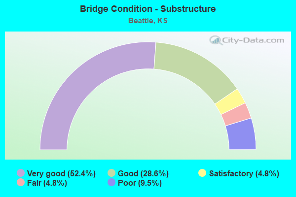 Bridge Condition - Substructure