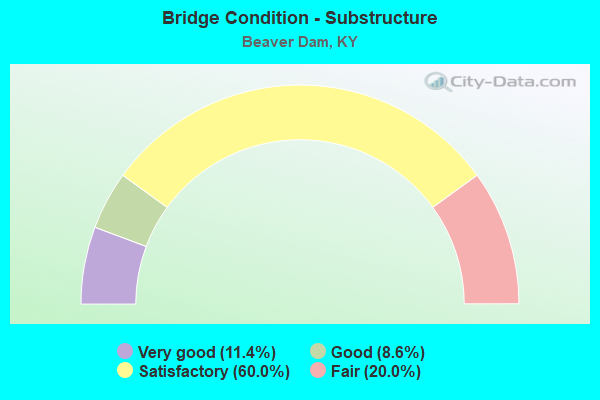 Bridge Condition - Substructure